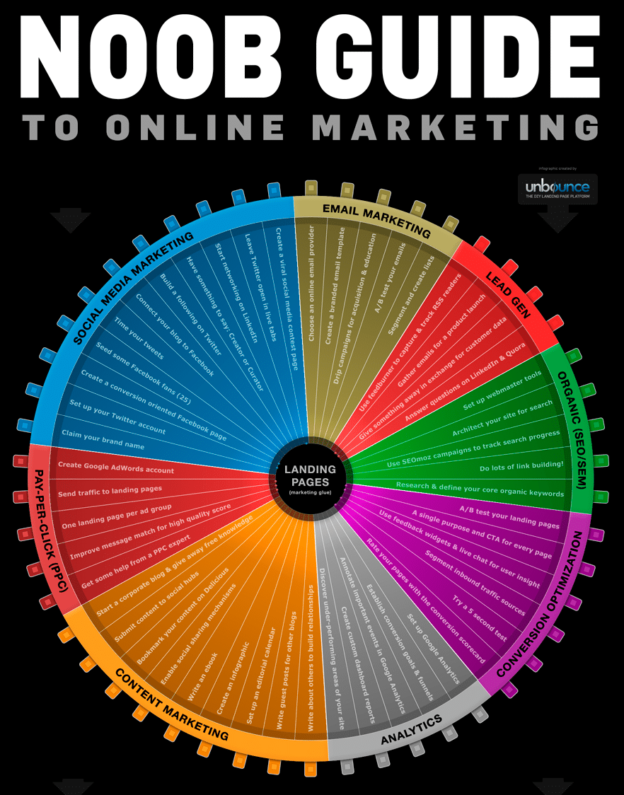 Infográfico - Guia iniciante para marketing digital